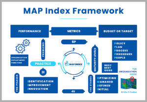 MAP Index, Best Practices, Next Practices, Management Practices, Management Framework